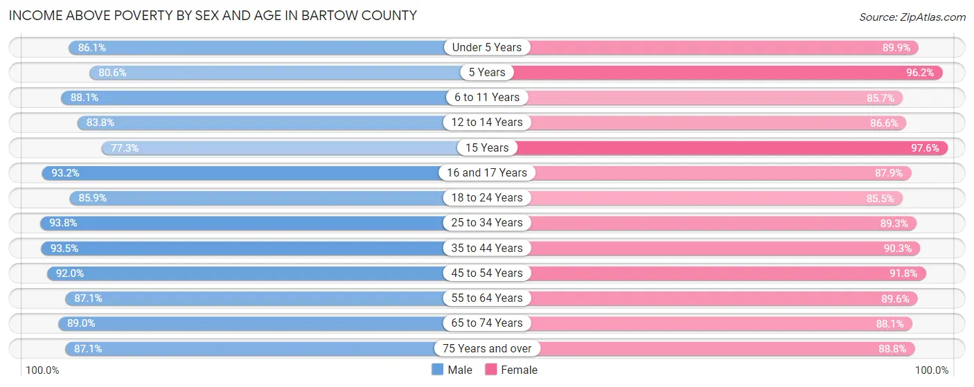 Income Above Poverty by Sex and Age in Bartow County