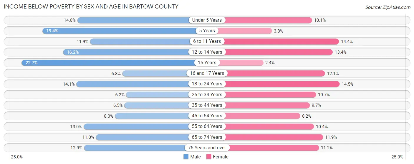 Income Below Poverty by Sex and Age in Bartow County