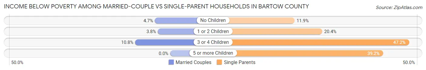 Income Below Poverty Among Married-Couple vs Single-Parent Households in Bartow County