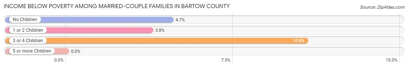 Income Below Poverty Among Married-Couple Families in Bartow County