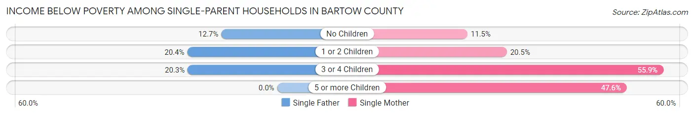 Income Below Poverty Among Single-Parent Households in Bartow County