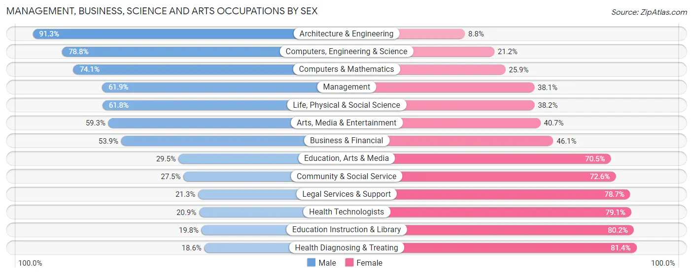 Management, Business, Science and Arts Occupations by Sex in Bartow County