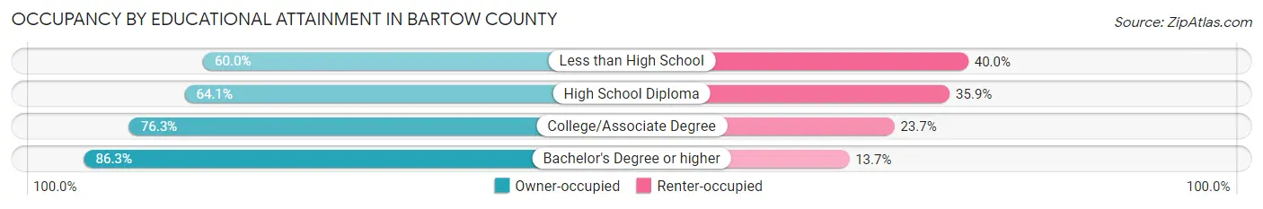 Occupancy by Educational Attainment in Bartow County