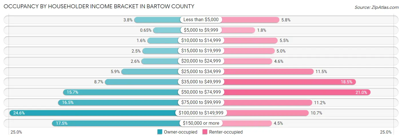Occupancy by Householder Income Bracket in Bartow County