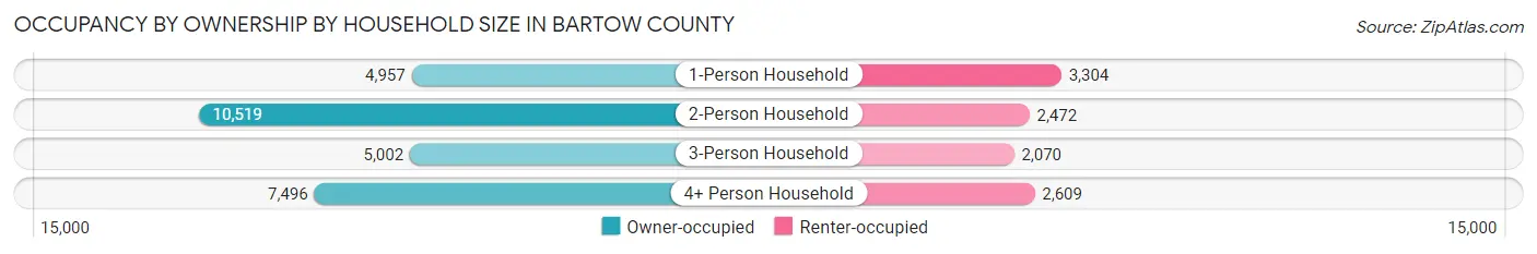 Occupancy by Ownership by Household Size in Bartow County