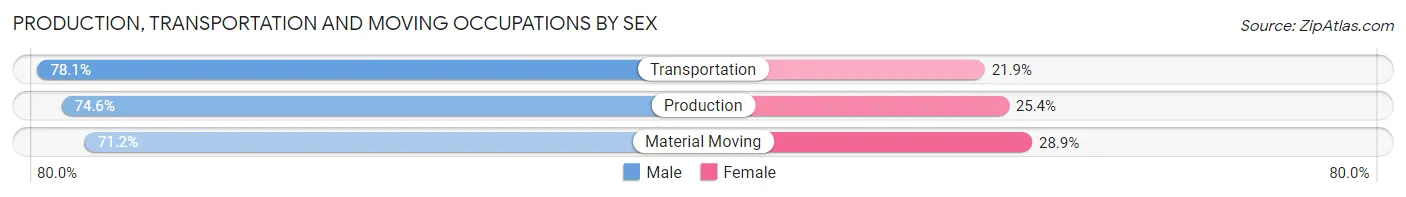 Production, Transportation and Moving Occupations by Sex in Bartow County