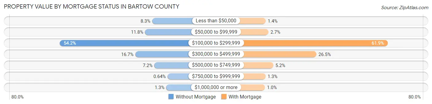 Property Value by Mortgage Status in Bartow County