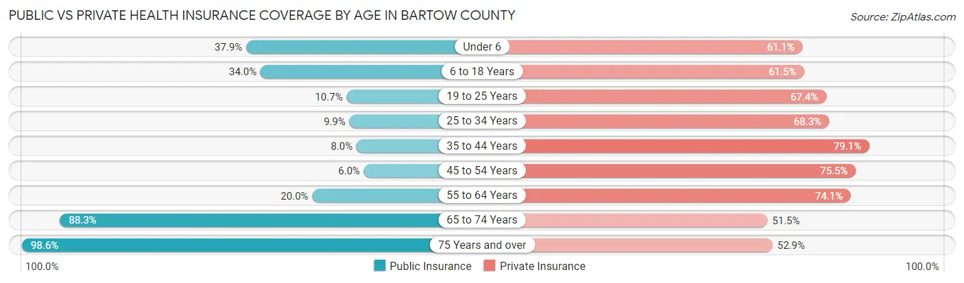 Public vs Private Health Insurance Coverage by Age in Bartow County