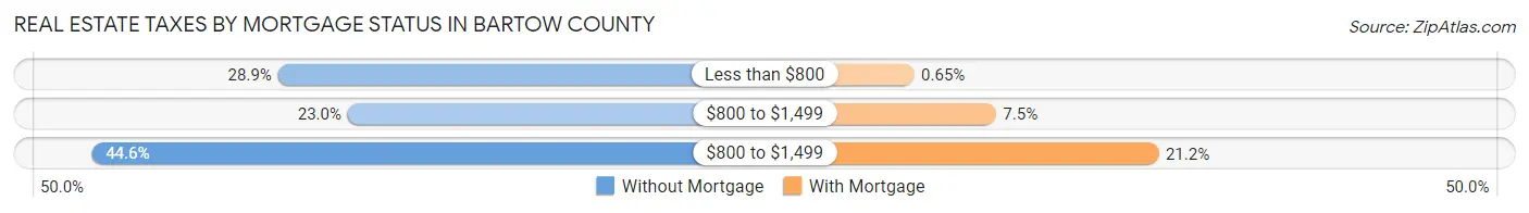Real Estate Taxes by Mortgage Status in Bartow County