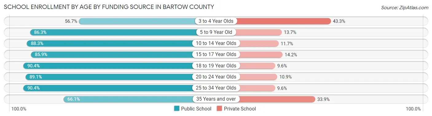 School Enrollment by Age by Funding Source in Bartow County