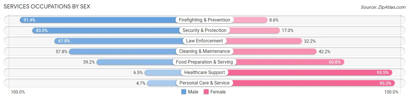 Services Occupations by Sex in Bartow County