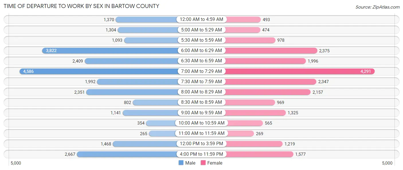 Time of Departure to Work by Sex in Bartow County