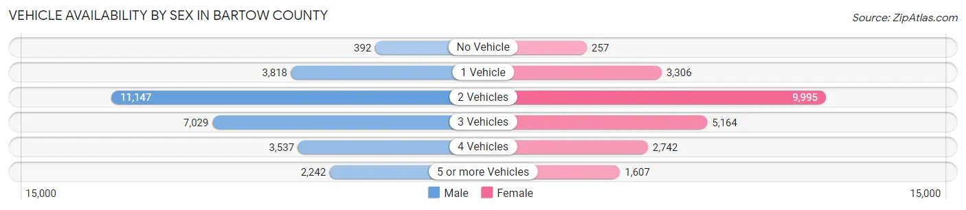 Vehicle Availability by Sex in Bartow County