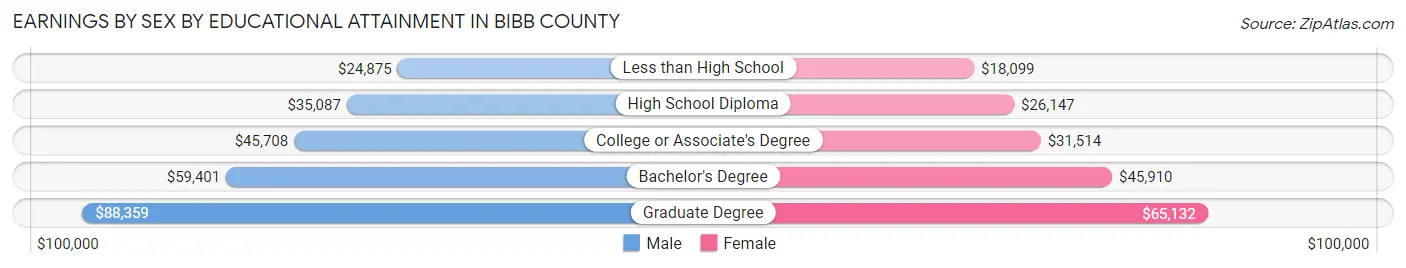 Earnings by Sex by Educational Attainment in Bibb County