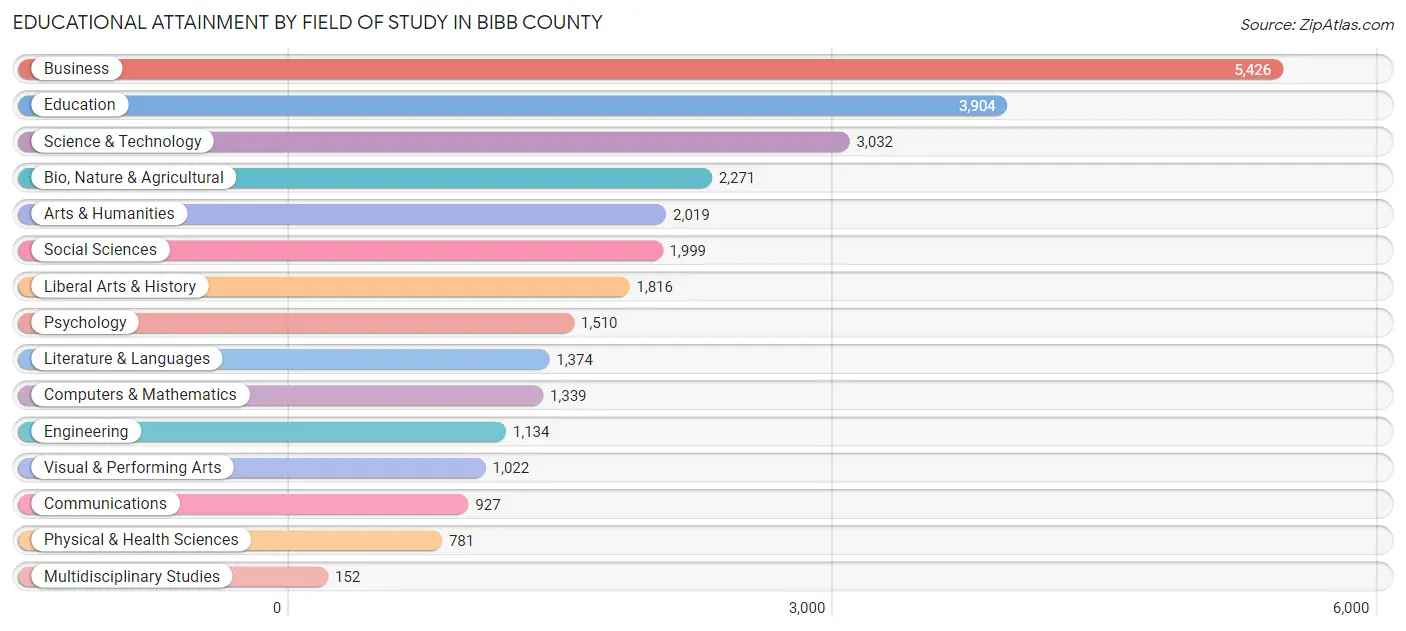 Educational Attainment by Field of Study in Bibb County