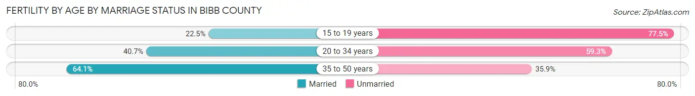 Female Fertility by Age by Marriage Status in Bibb County