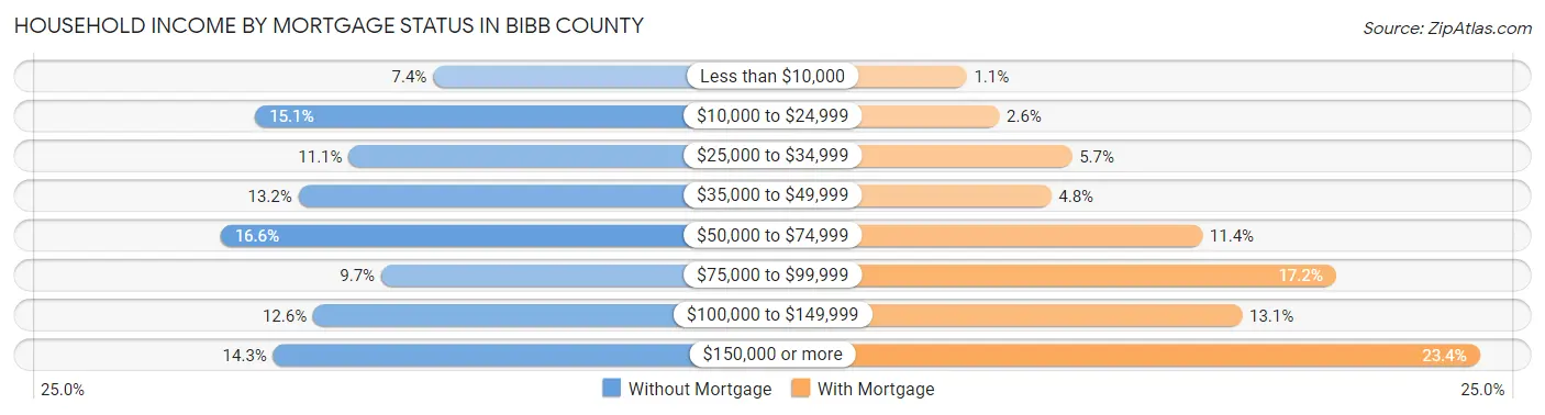 Household Income by Mortgage Status in Bibb County