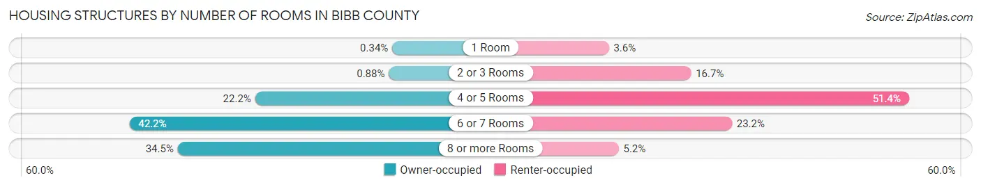 Housing Structures by Number of Rooms in Bibb County