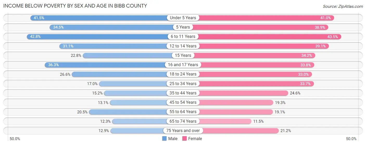 Income Below Poverty by Sex and Age in Bibb County