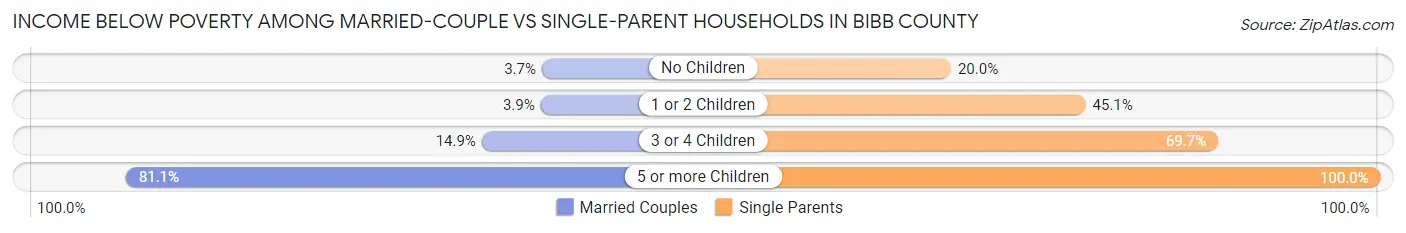 Income Below Poverty Among Married-Couple vs Single-Parent Households in Bibb County