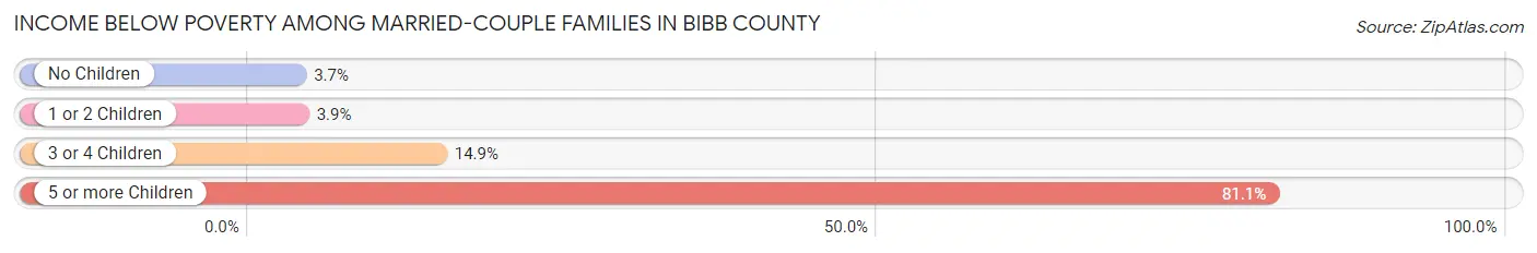 Income Below Poverty Among Married-Couple Families in Bibb County