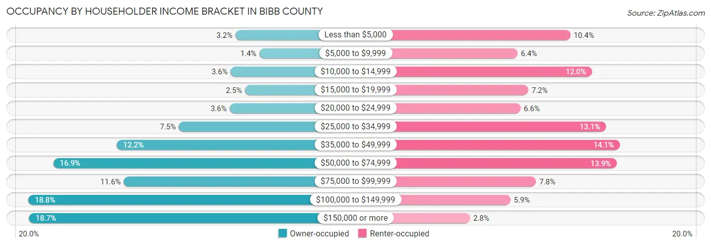 Occupancy by Householder Income Bracket in Bibb County