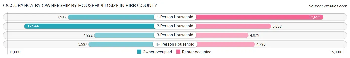 Occupancy by Ownership by Household Size in Bibb County
