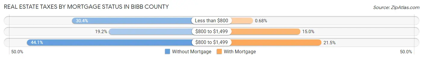 Real Estate Taxes by Mortgage Status in Bibb County