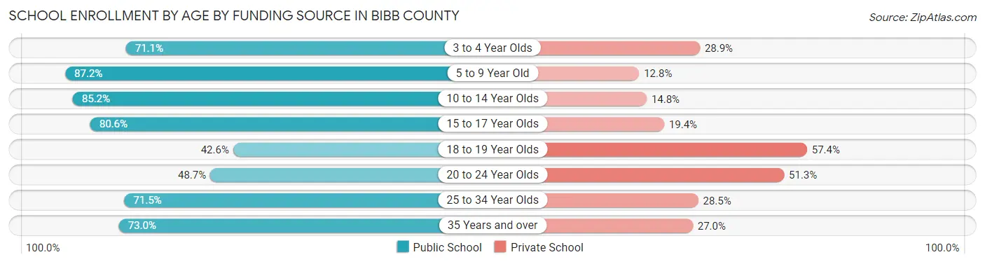 School Enrollment by Age by Funding Source in Bibb County
