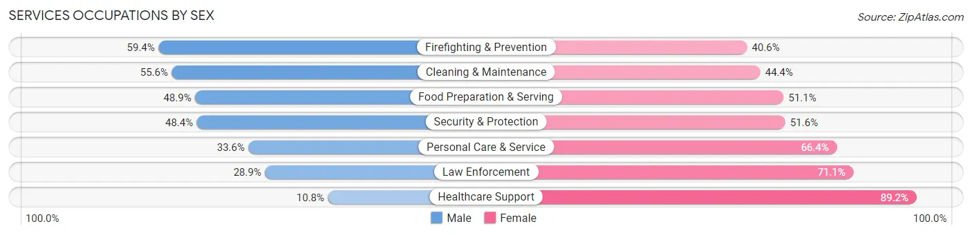 Services Occupations by Sex in Bibb County