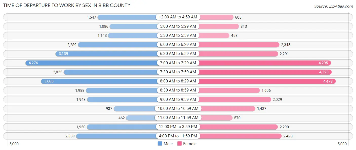 Time of Departure to Work by Sex in Bibb County