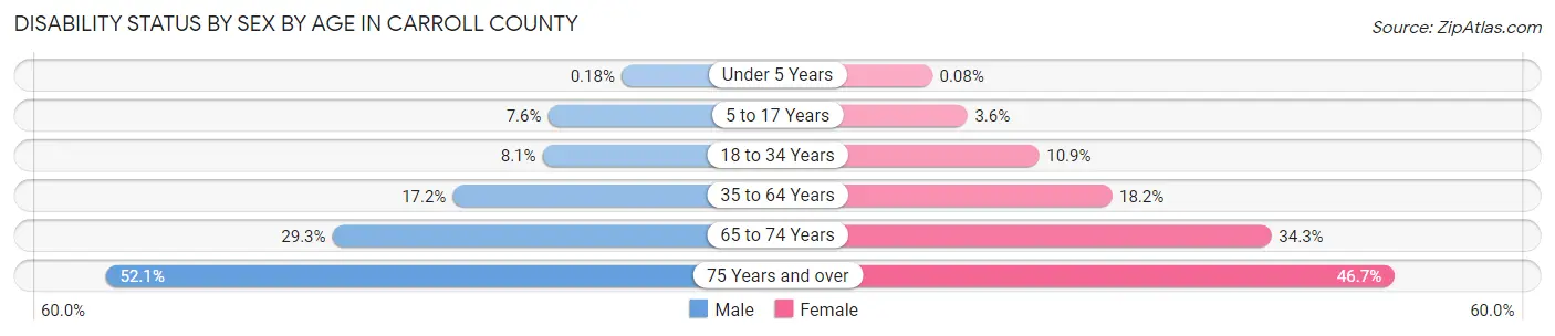 Disability Status by Sex by Age in Carroll County