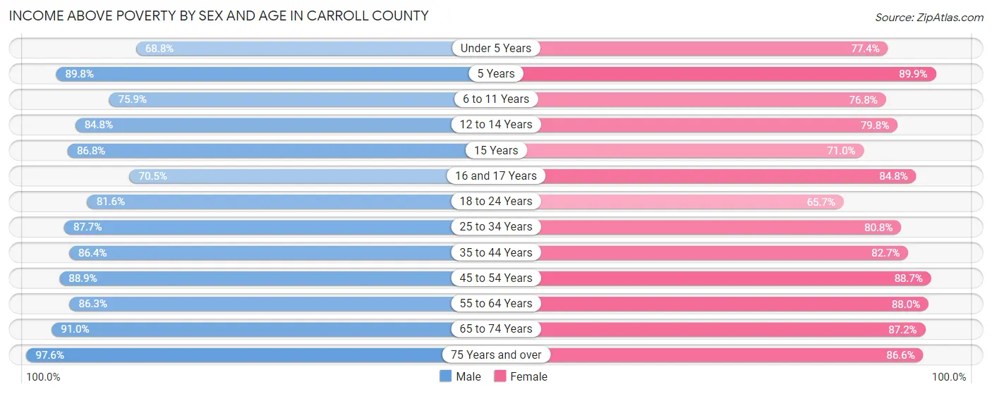 Income Above Poverty by Sex and Age in Carroll County