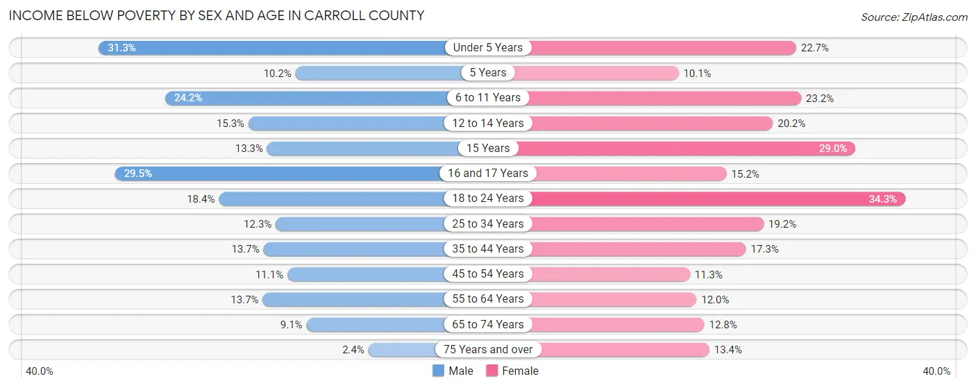Income Below Poverty by Sex and Age in Carroll County