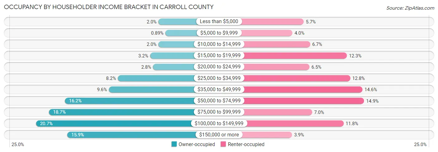 Occupancy by Householder Income Bracket in Carroll County