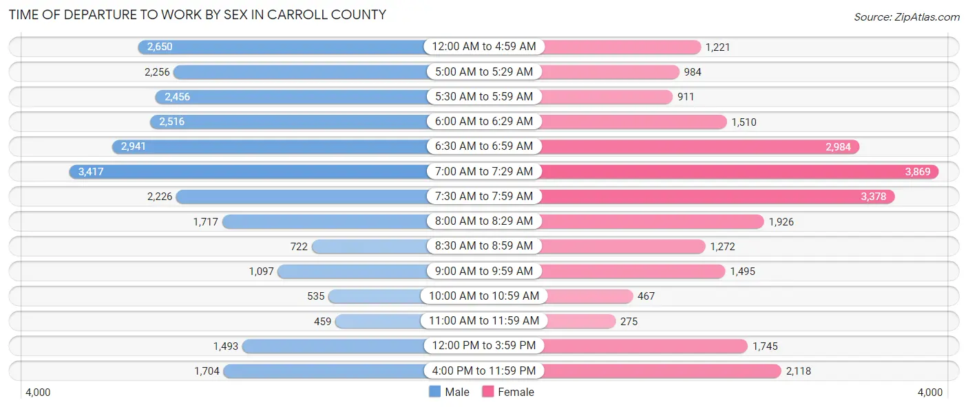 Time of Departure to Work by Sex in Carroll County
