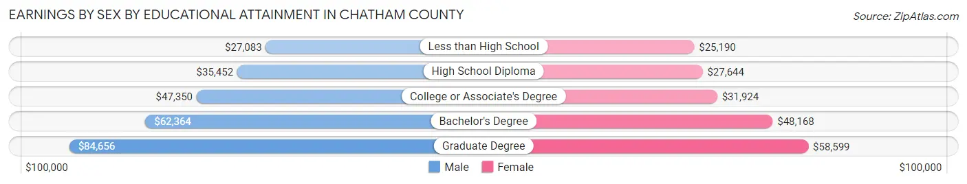 Earnings by Sex by Educational Attainment in Chatham County