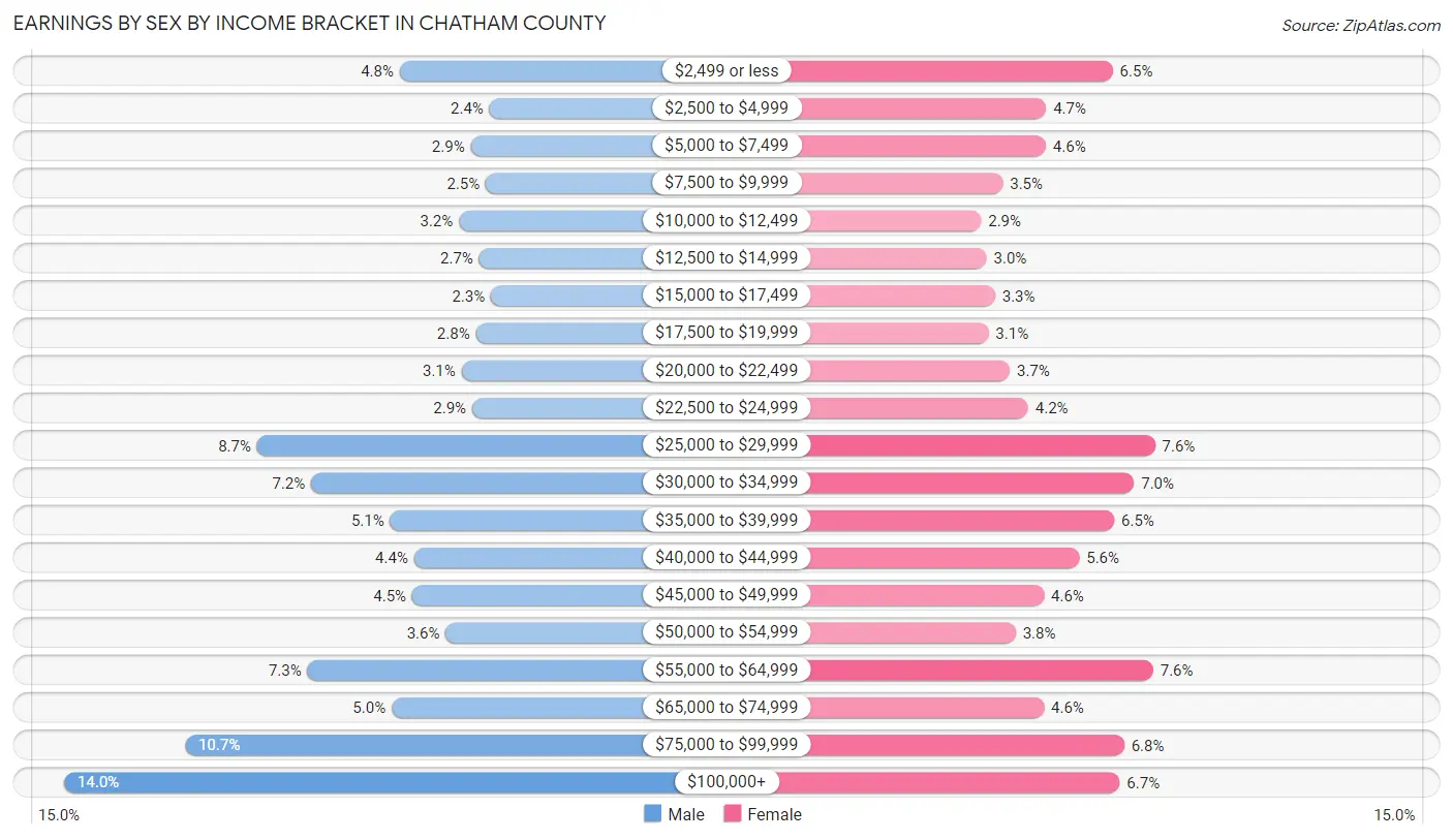 Earnings by Sex by Income Bracket in Chatham County