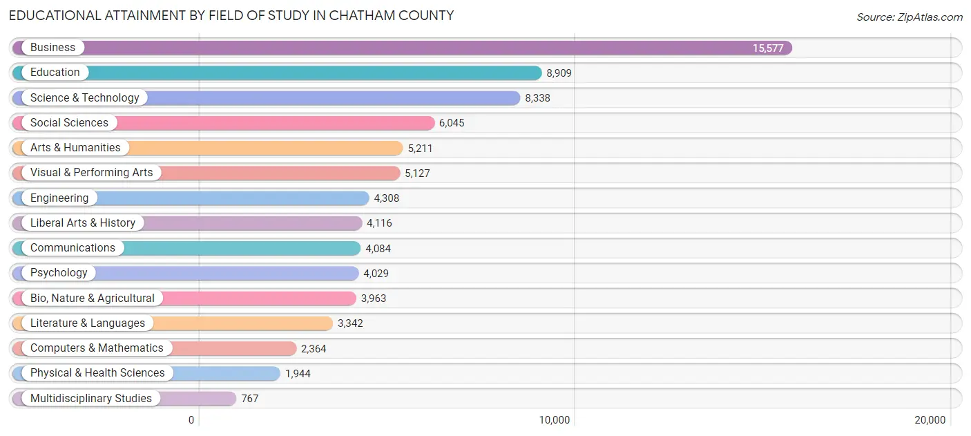 Educational Attainment by Field of Study in Chatham County