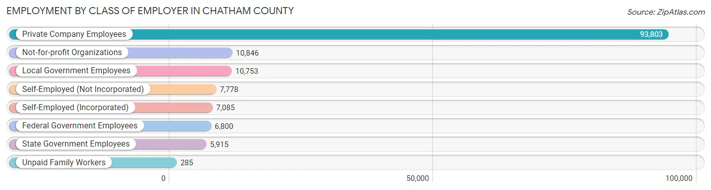 Employment by Class of Employer in Chatham County