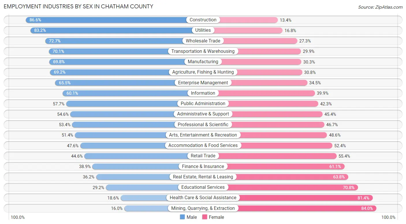 Employment Industries by Sex in Chatham County