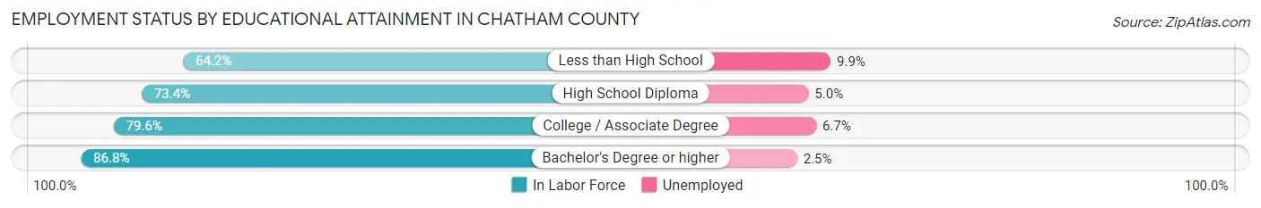 Employment Status by Educational Attainment in Chatham County