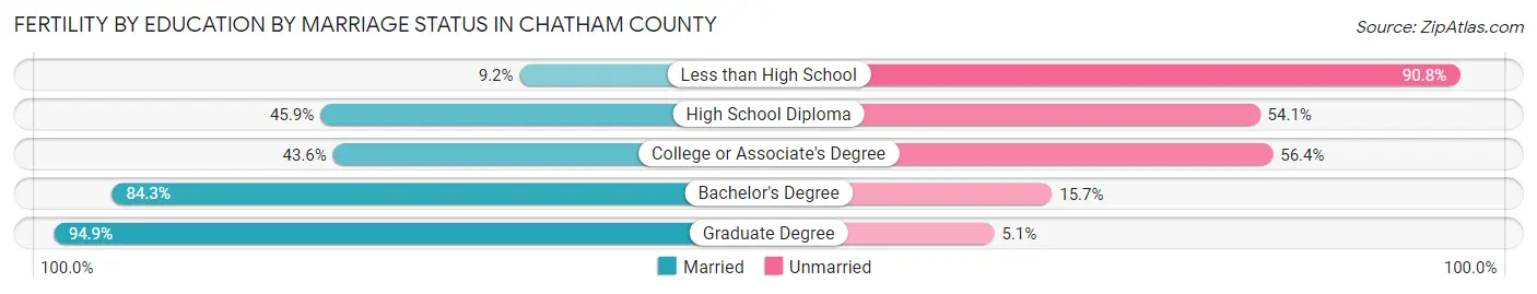 Female Fertility by Education by Marriage Status in Chatham County