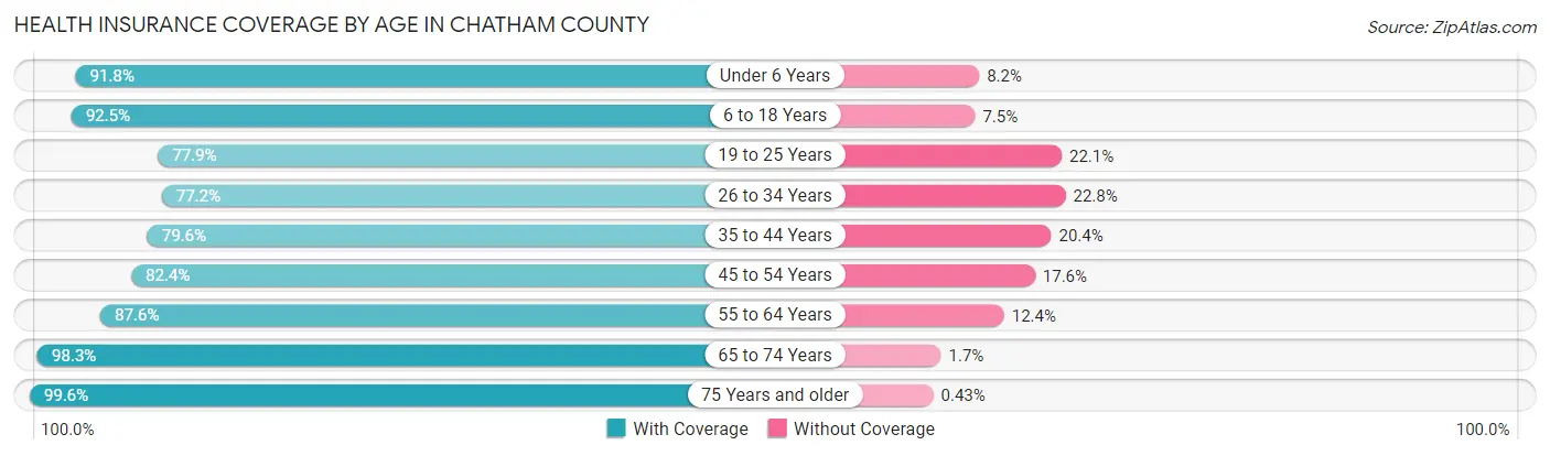 Health Insurance Coverage by Age in Chatham County
