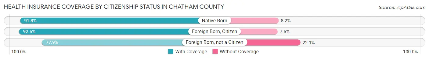 Health Insurance Coverage by Citizenship Status in Chatham County