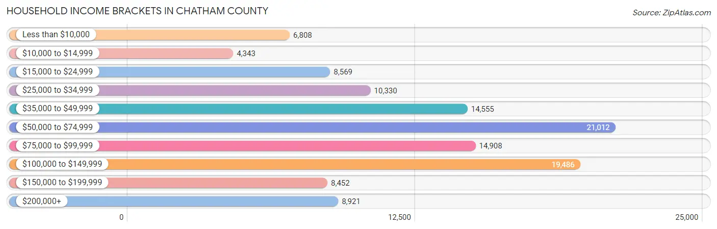 Household Income Brackets in Chatham County