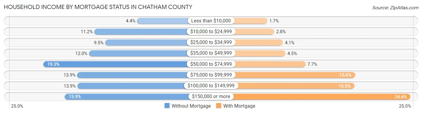 Household Income by Mortgage Status in Chatham County