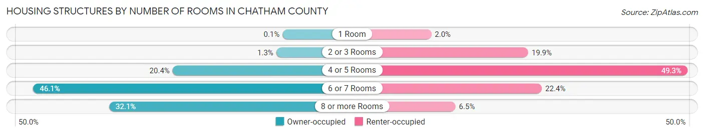 Housing Structures by Number of Rooms in Chatham County