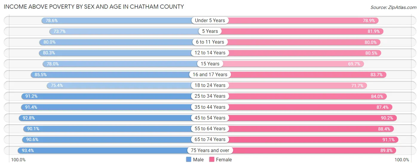 Income Above Poverty by Sex and Age in Chatham County