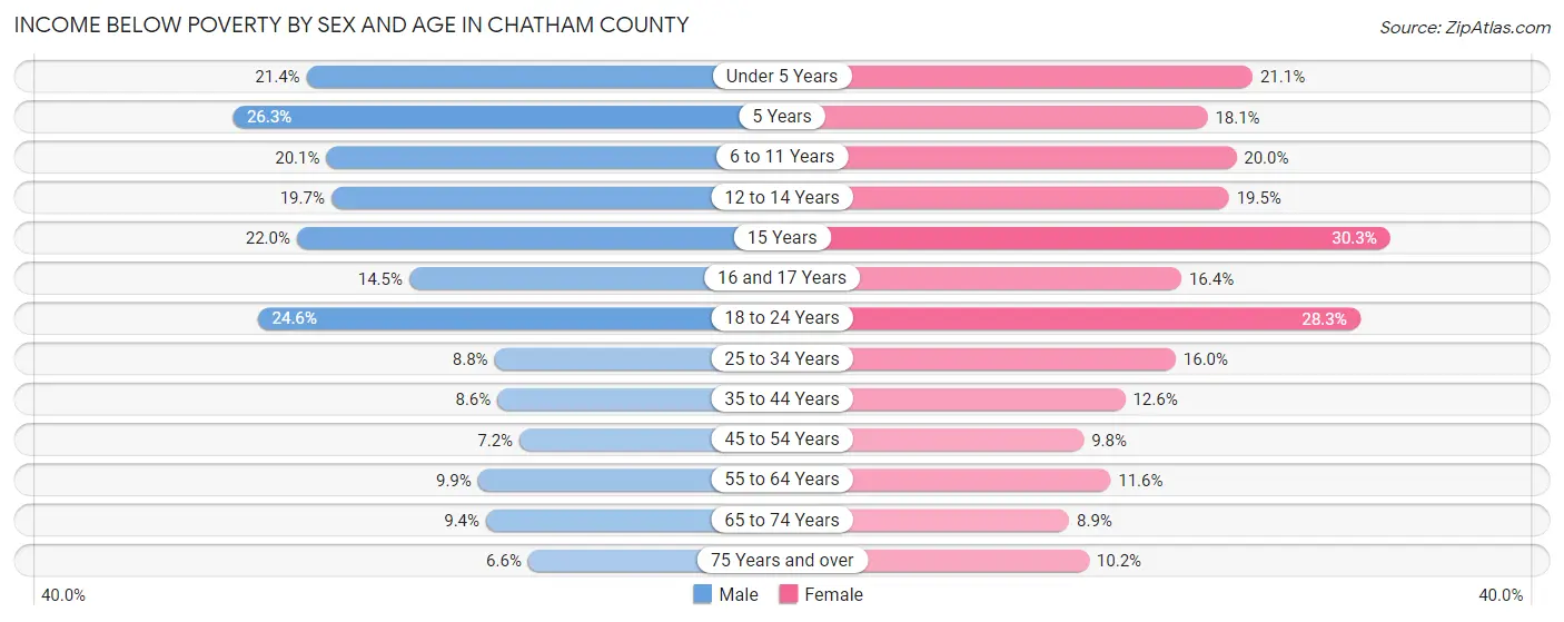 Income Below Poverty by Sex and Age in Chatham County